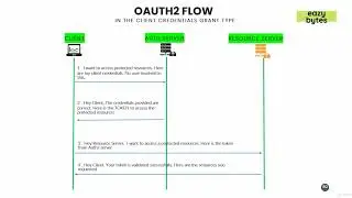 11.95   Client credentials grant type flow in OAUTH2