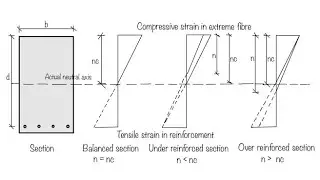 Difference between Under and over reinforced section 