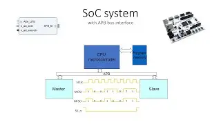 SoC with APB bus interface on ARTY part4