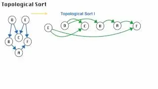 Graph : DFS Topological Sort 01