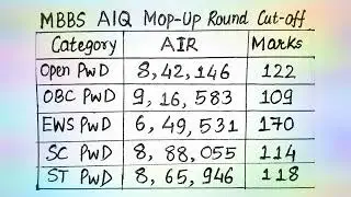 MBBS Course AlQ Mop Up Round Cutoff For All Categories || NEET 2021 UG Counselling Result