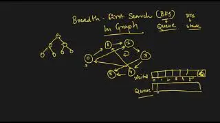 Breadth-First Search (BFS) in Graph: A Step-by-Step Tutorial | Beginner Level