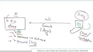 How to use Putty to Connect Linux Over Internet