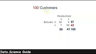 Confusion Matrix in Logistic Regression