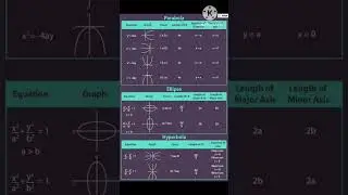 Equations of parabola, ellipse & hyperbola # shorts#shortfeed#viral#Learn mathematics-Archi...