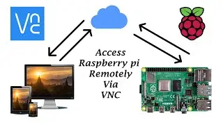 3. Tutorial Access Raspberry Pi with RealVNC