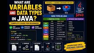Java Variables and Data Types Explained | Beginners, Exams, Viva & Interviews