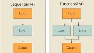 The Functional API in Deep Learning (DL) refers to a way of building neural networks