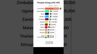 People living with HIV globally from 1990 to 2022 #shorts #shortsviral #shortsfeed