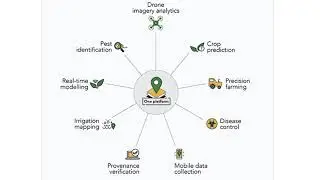 GIS application for Agriculture