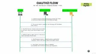 11.96   Refresh token grant type flow in OAUTH2