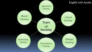 Types of listening| listening skills - English with Ayesha