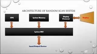 Computer Graphics 1.5:Raster and Random Scan System Architecture