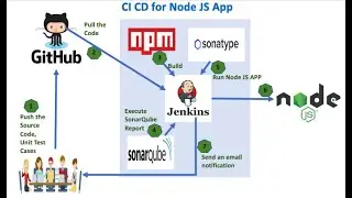Node JS Project CICD - Mithun Technologies - +91 99809 23226
