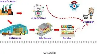 Distribution Networks in Supply Chain | Supply Chain Partners | Supply Chain Flow | Supply Chain |