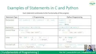Examples of Some Statements in C and Python Programming