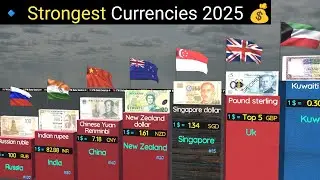 Top 100 Most Valuable Currencies in the World 2025| 💸😲 Must Watch