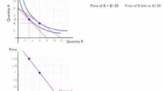 How to Derive Demand Using the Substitution Effect