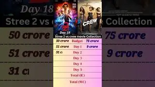 Stree 2 vs Crew movie collection 🎥 #ytshorts #shorts