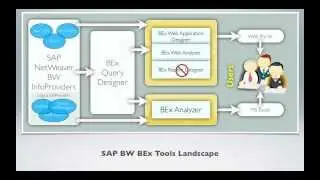 SAP BI BW Tools - SAP BW BEx Tools Landscape