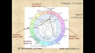Лекция 12. Дома гороскопа