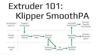 Extruder 101: Klipper smoothPA Kinematics