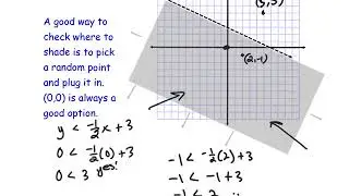 Graphing Linear Inequalities