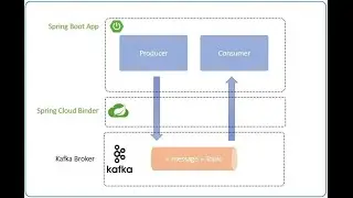 Microservices : Event-Driven with Spring Cloud Stream (Apache Kafka) - From HTTP Rest To Kafka Topic
