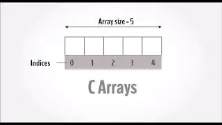 Understanding Arrays in C Programming With a Simple Example
