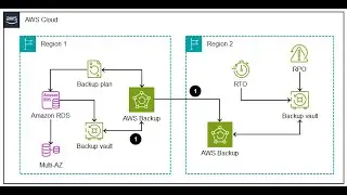 Amazon RDS Backup & Restore using AWS Backup, RDS Backup Restore with AWS Backup Service