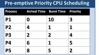 Preemptive Priority CPU Scheduling | CPU scheduling | Operating System | Priority Scheduling | OS |