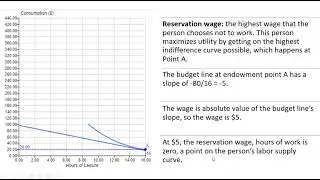 How to Derive a Worker's Labor Supply Curve: Graphical Solution