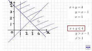 Inequalities: Region on Graph