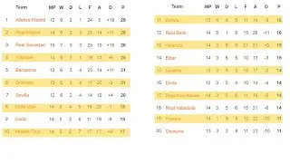 Football. La Liga. Matchday 14. Results. Standings. Schedule.
