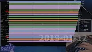 History of osu! Top players [2018-NOW] *with top play in the background*