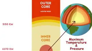 What is below the Earth's Surface? Journey to the Center: Crust, Mantle, Inner Core, Outer Core