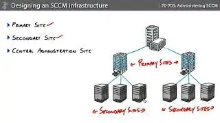 03 Administering Microsoft SCCM and Cloud Services 70 703  Designing an SCCM Infrastructure   CBT