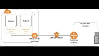 Fortigate site to site to AWS