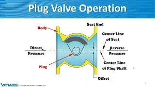 Val-Matic's Cam-Centric Plug Valves and Swing-Flex Family of Check Valves