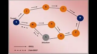 Black hole Attack on Wireless Network and Prevention using MANET