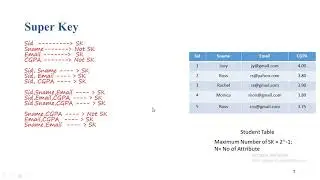 DBMS Key Bangla Tutorial (Super Key, Candidate Key, Primary Key, Alternate Key and Foreign Key)