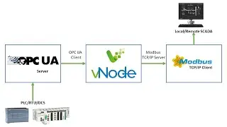 OPC UA to Modbus TCP IP Protocol Converter Tutorial