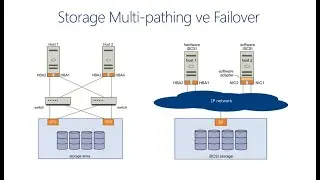 VMware vSphere Storage Multipathing ve Failover - Virtual Storage -9
