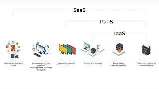 SaaS vs PaaS vs IaaS vs On Promises Explained | Cloud Computing Servies Models | NotJust Developer