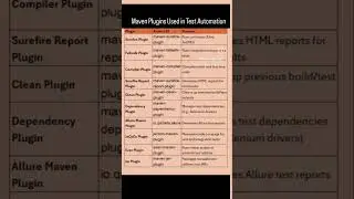 MOST USED MAVEN PLUGINS IN TEST AUTOMATION | QA SDET
