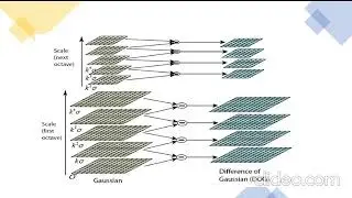 SIFT (Scale-Invariant Feature Transform)