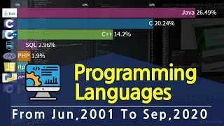 Most Popular Programming Languages(jun,2001 ~ Sep,2020)