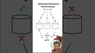 Consistency in Quorum based Distributed Systems | System Design
