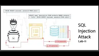 Blind SQL Injection with Conditional Responses - Web Security Academy - Lab#11 Part01