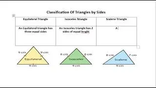 Classification of Triangle By Sides | Types of Triangles